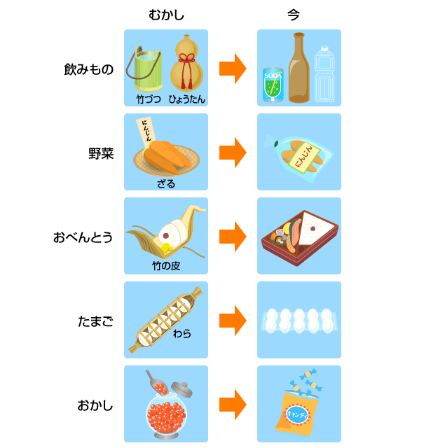 容器包装の今むかし